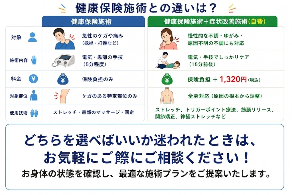 健康保険施術と健康保険施術＋症状改善施術（自費）の違いを比較した図